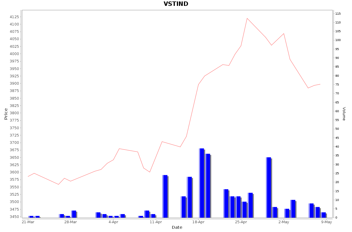 VSTIND Daily Price Chart NSE Today